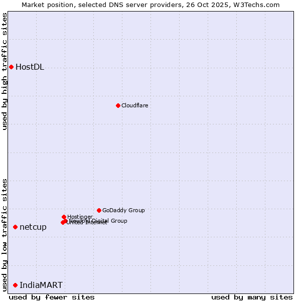 Market position of netcup vs. IndiaMART vs. HostDL