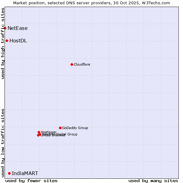 Market position of IndiaMART vs. HostDL vs. NetEase