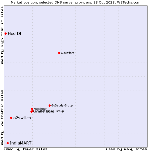 Market position of o2switch vs. IndiaMART vs. HostDL
