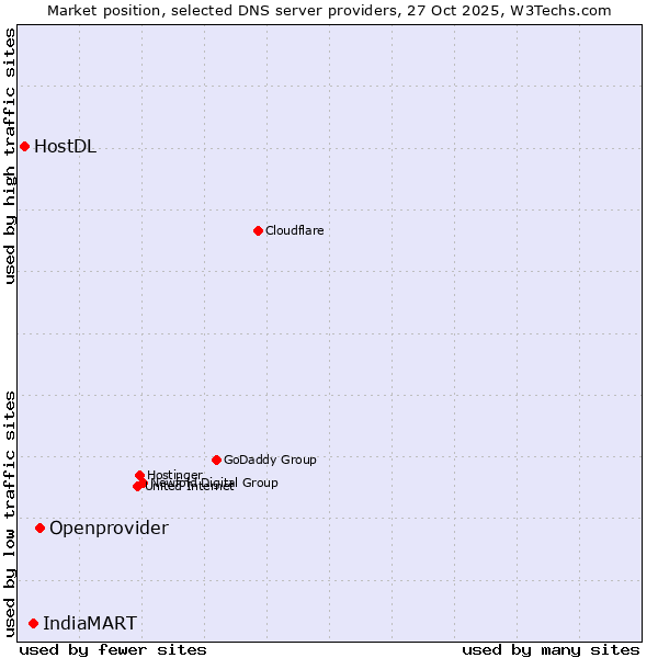Market position of Openprovider vs. IndiaMART vs. HostDL
