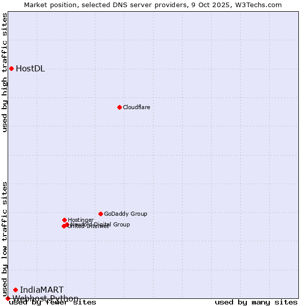 Market position of IndiaMART vs. HostDL vs. Webhost Python