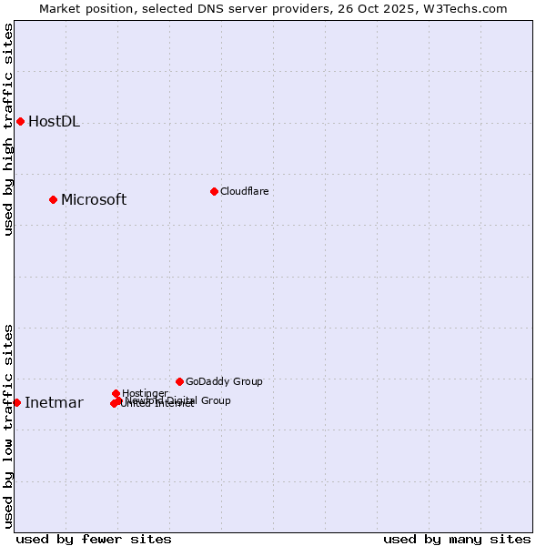 Market position of Microsoft vs. HostDL vs. Inetmar