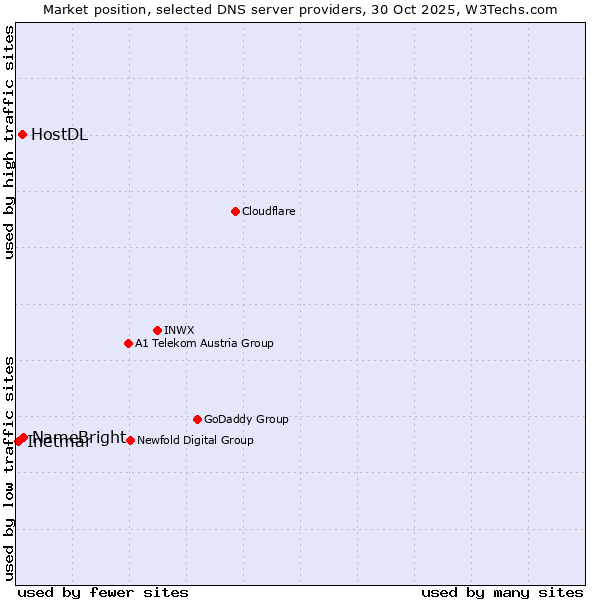 Market position of NameBright vs. HostDL vs. Inetmar