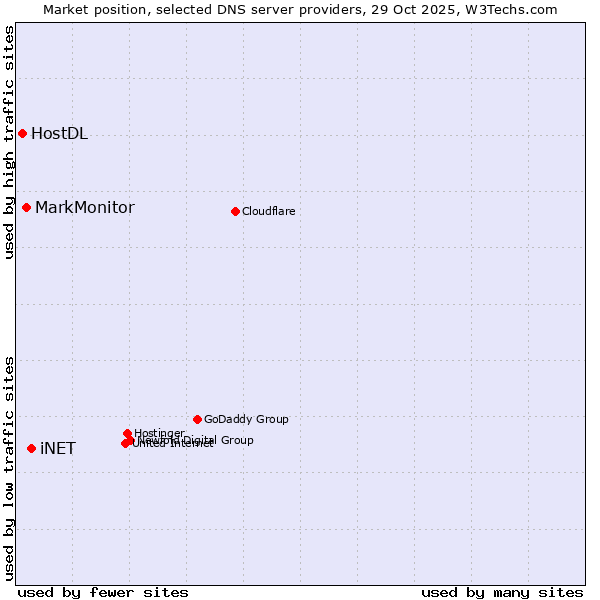 Market position of iNET vs. MarkMonitor vs. HostDL