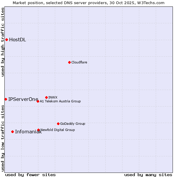 Market position of Infomaniak vs. HostDL vs. IPServerOne
