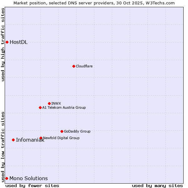 Market position of Infomaniak vs. HostDL vs. Mono Solutions