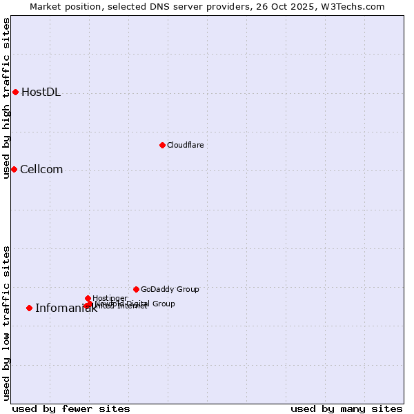 Market position of Infomaniak vs. HostDL vs. Cellcom