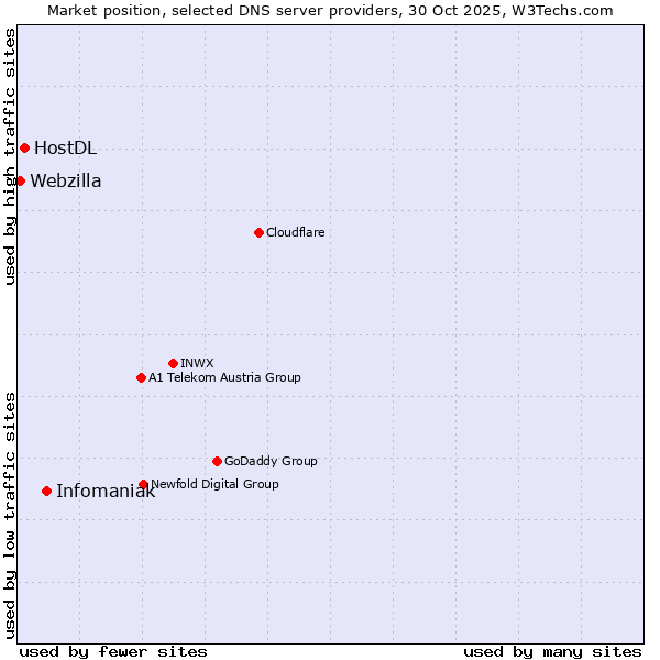 Market position of Infomaniak vs. HostDL vs. Webzilla