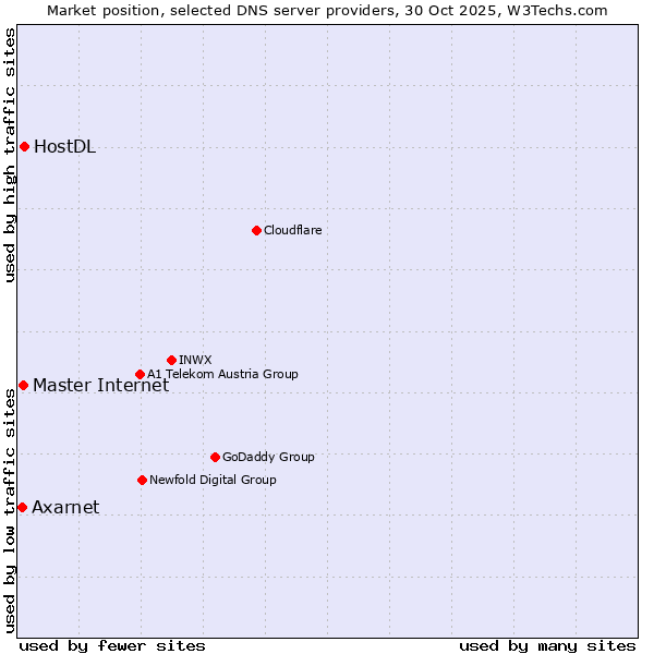 Market position of Master Internet vs. HostDL vs. Axarnet