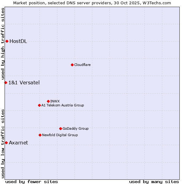 Market position of HostDL vs. Axarnet vs. 1&1 Versatel