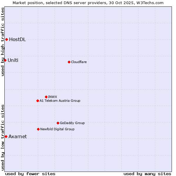 Market position of HostDL vs. Axarnet vs. Uniti
