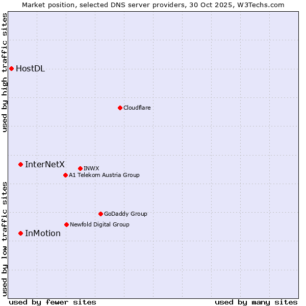 Market position of InterNetX vs. InMotion vs. HostDL
