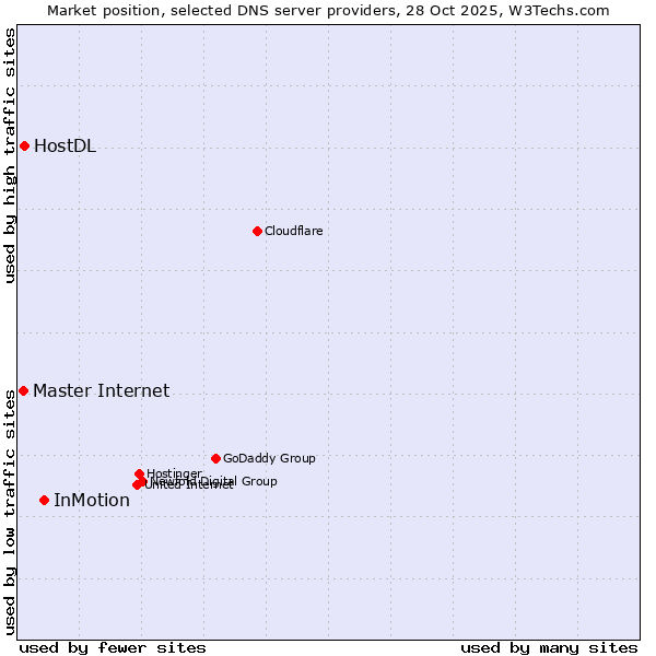 Market position of InMotion vs. Master Internet vs. HostDL