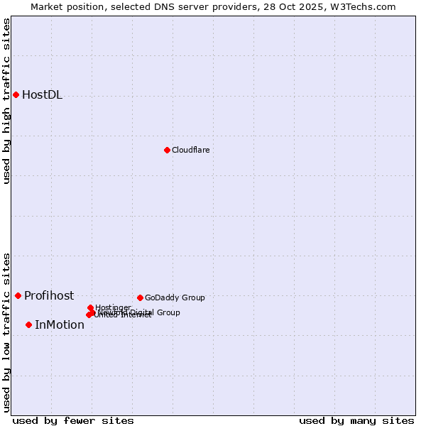 Market position of InMotion vs. Profihost vs. HostDL