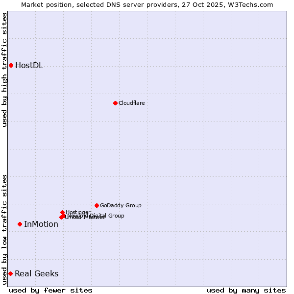 Market position of InMotion vs. HostDL vs. Real Geeks