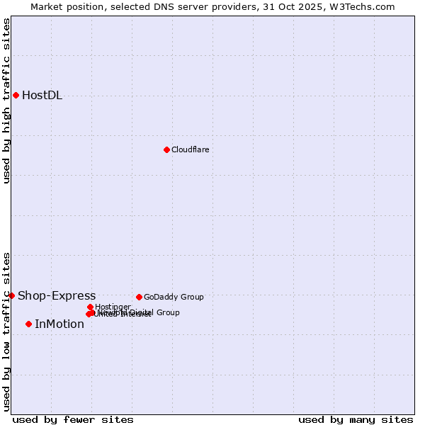 Market position of InMotion vs. HostDL vs. Shop-Express
