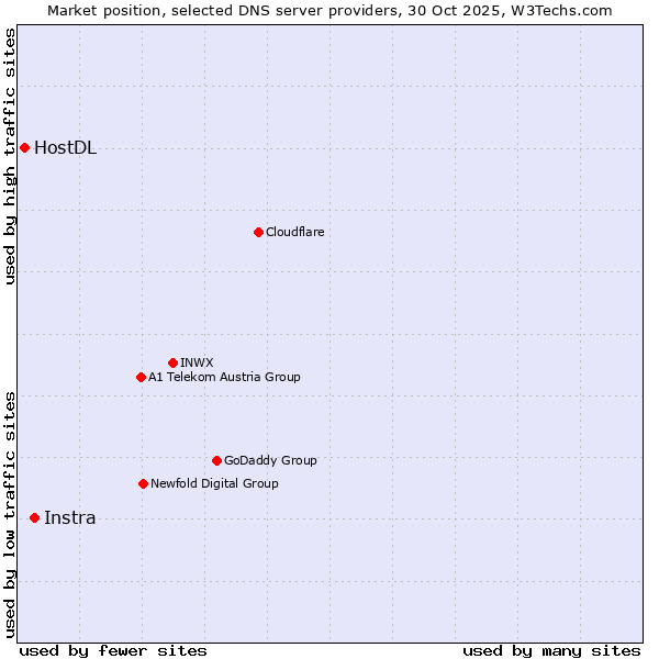 Market position of Instra vs. HostDL
