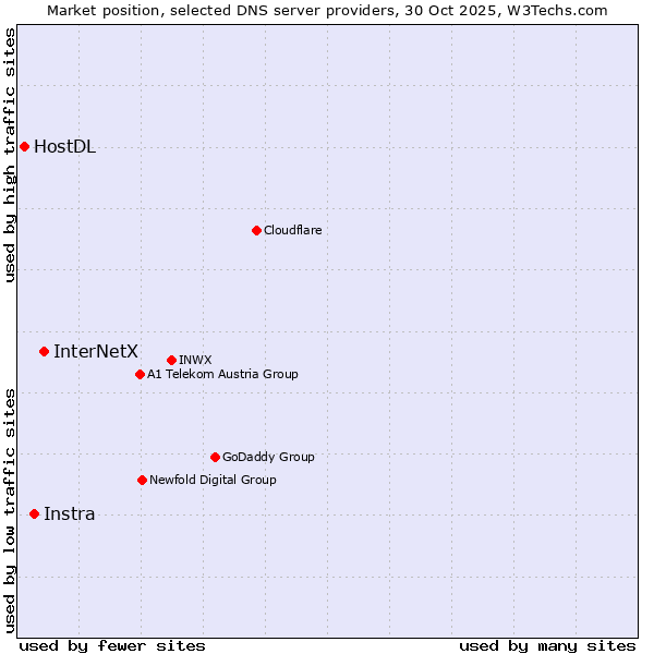 Market position of InterNetX vs. Instra vs. HostDL
