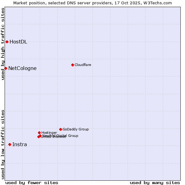 Market position of Instra vs. HostDL vs. NetCologne