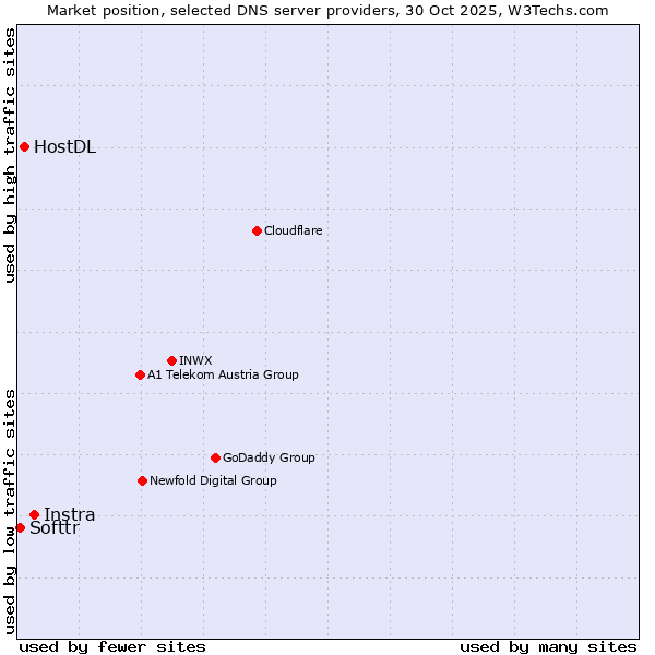 Market position of Instra vs. HostDL vs. Softtr