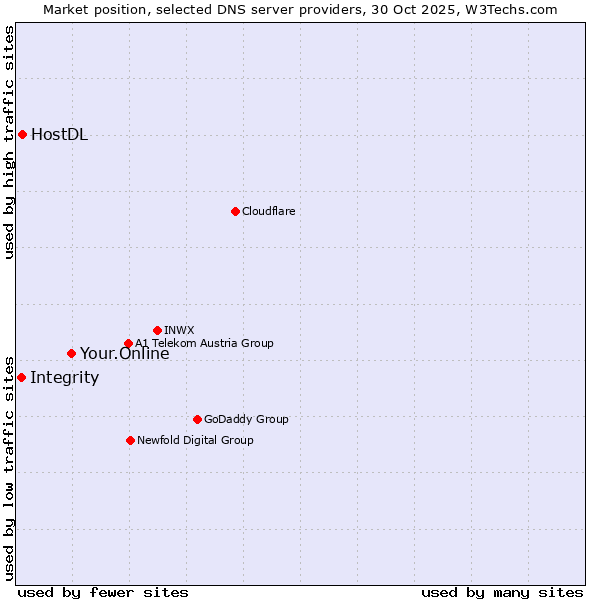 Market position of Your.Online vs. HostDL vs. Integrity