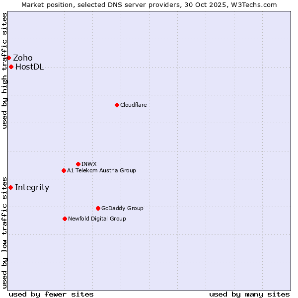 Market position of HostDL vs. Integrity vs. Zoho