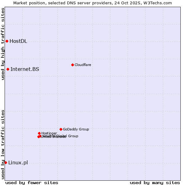 Market position of Internet.BS vs. HostDL vs. Linux.pl