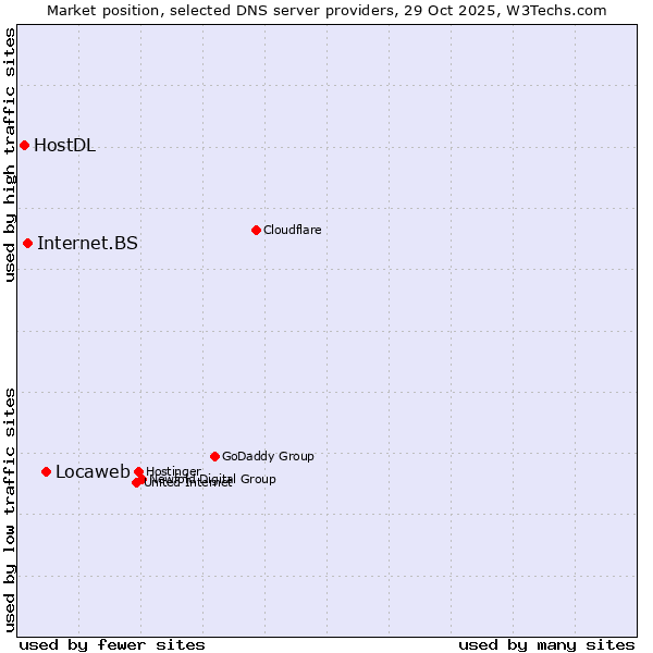 Market position of Locaweb vs. Internet.BS vs. HostDL