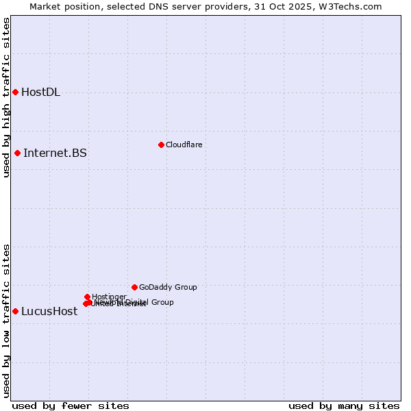 Market position of Internet.BS vs. LucusHost vs. HostDL