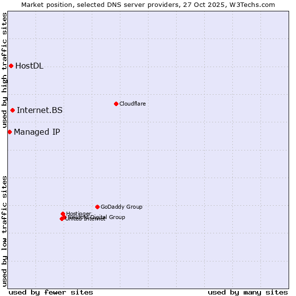 Market position of Internet.BS vs. HostDL vs. Managed IP