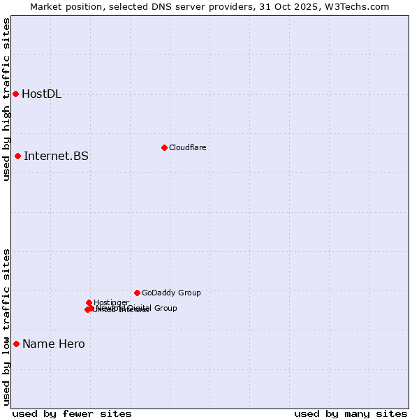 Market position of Internet.BS vs. Name Hero vs. HostDL