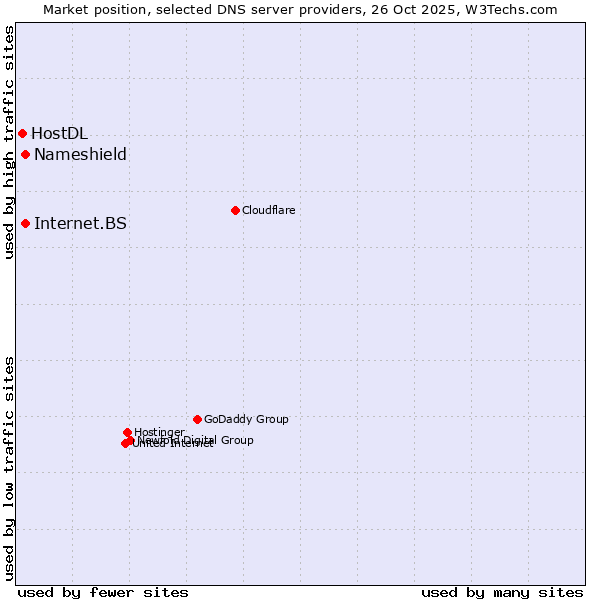 Market position of Nameshield vs. Internet.BS vs. HostDL