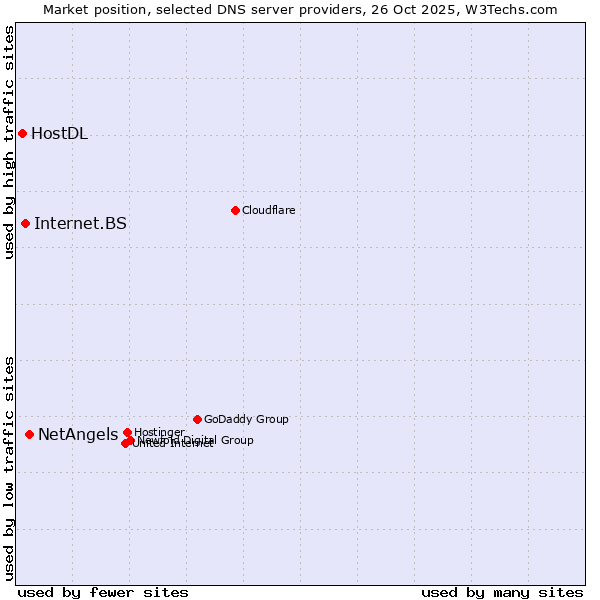 Market position of NetAngels vs. Internet.BS vs. HostDL