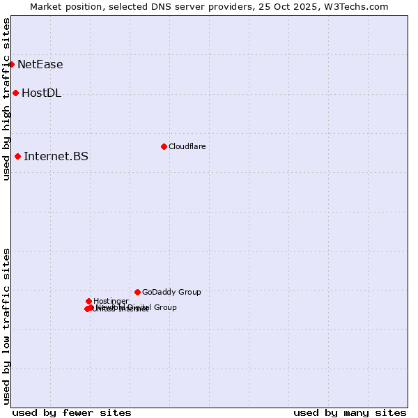 Market position of Internet.BS vs. HostDL vs. NetEase