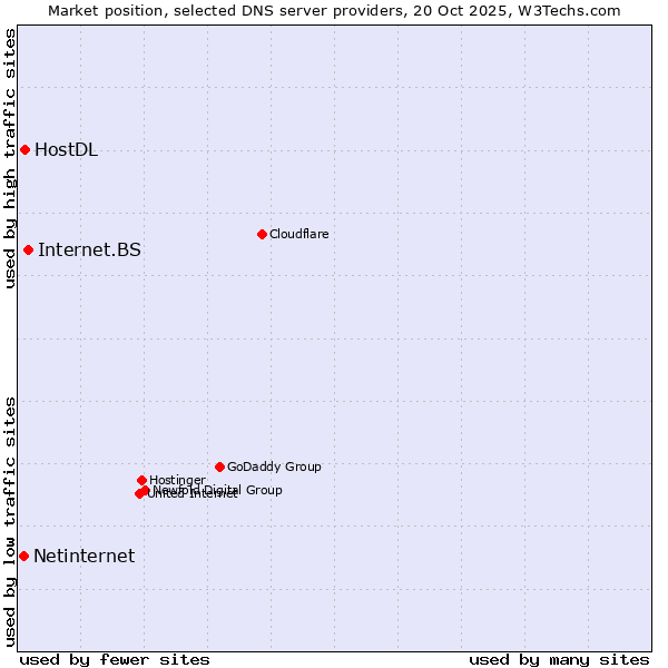 Market position of Internet.BS vs. HostDL vs. Netinternet