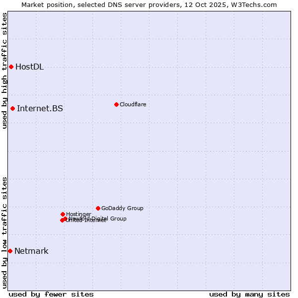 Market position of Internet.BS vs. HostDL vs. Netmark