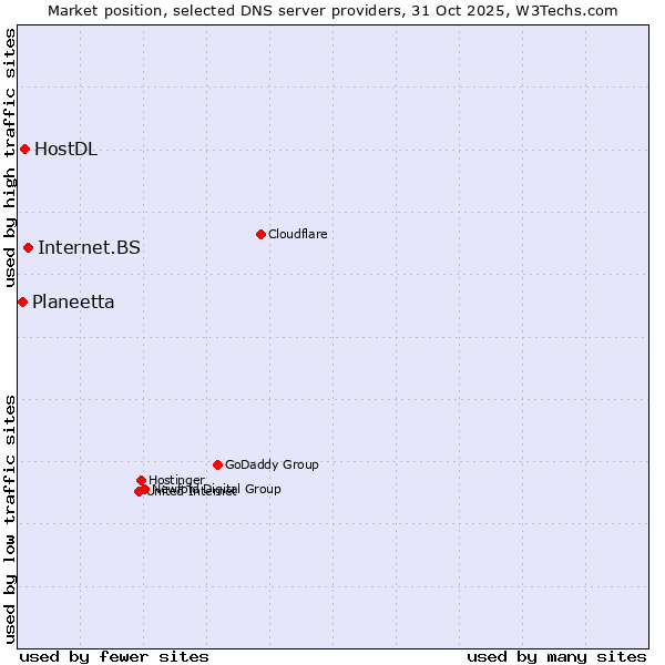 Market position of Internet.BS vs. HostDL vs. Planeetta