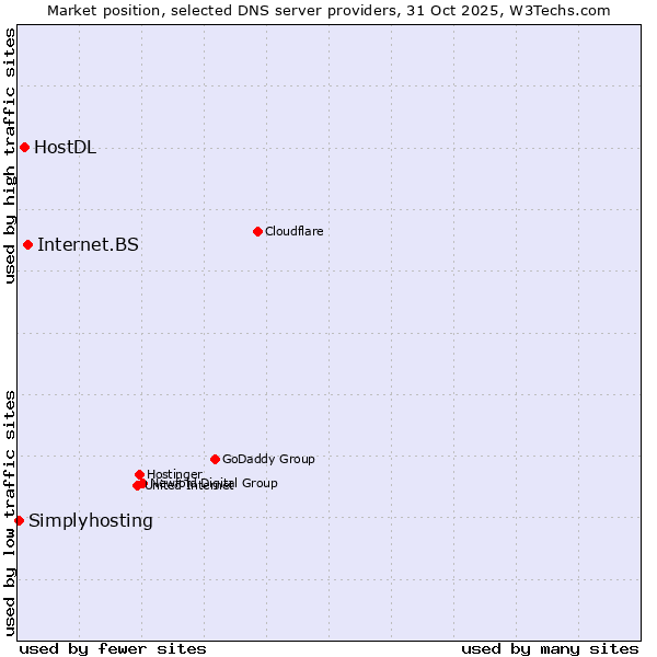 Market position of Internet.BS vs. HostDL vs. Simplyhosting