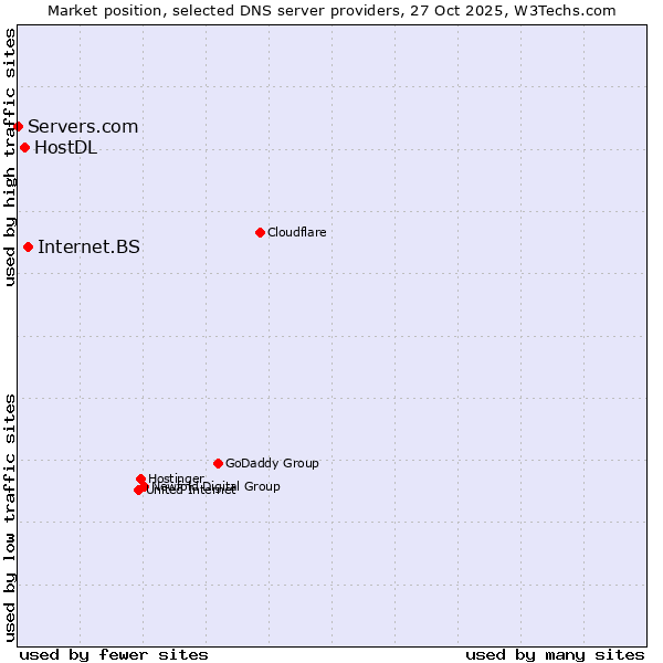 Market position of Internet.BS vs. HostDL vs. Servers.com