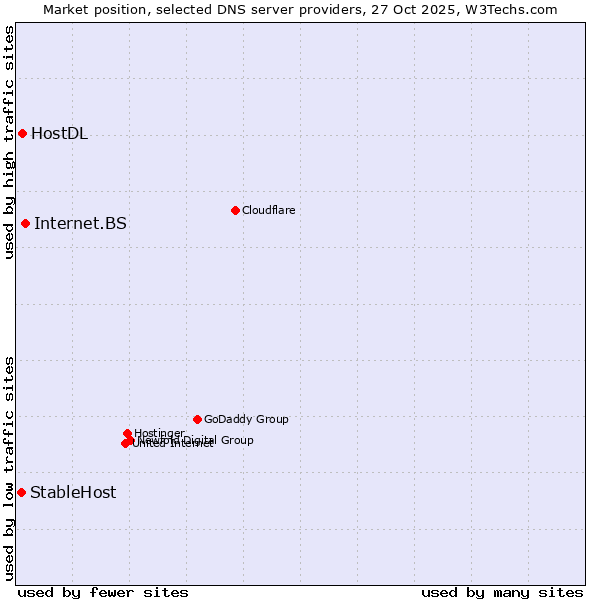 Market position of Internet.BS vs. HostDL vs. StableHost