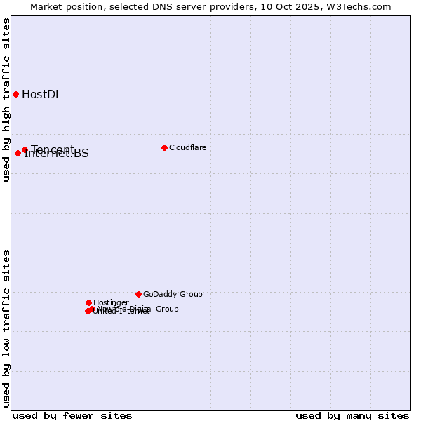 Market position of Tencent vs. Internet.BS vs. HostDL