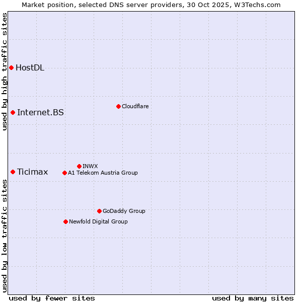 Market position of Ticimax vs. Internet.BS vs. HostDL