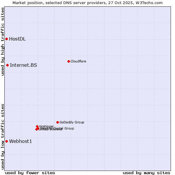 Market position of Internet.BS vs. Webhost1 vs. HostDL
