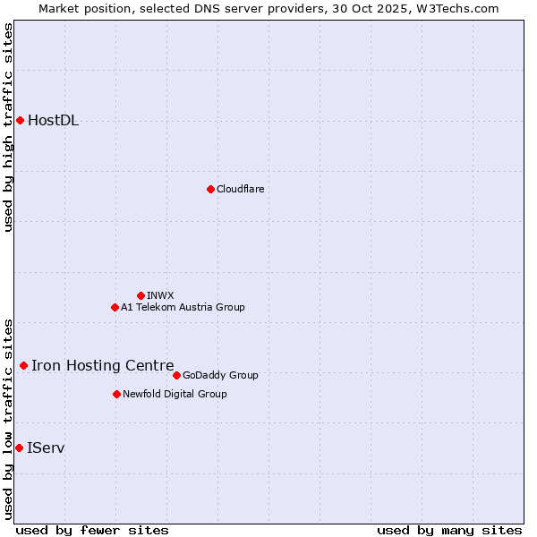 Market position of Iron Hosting Centre vs. HostDL vs. IServ