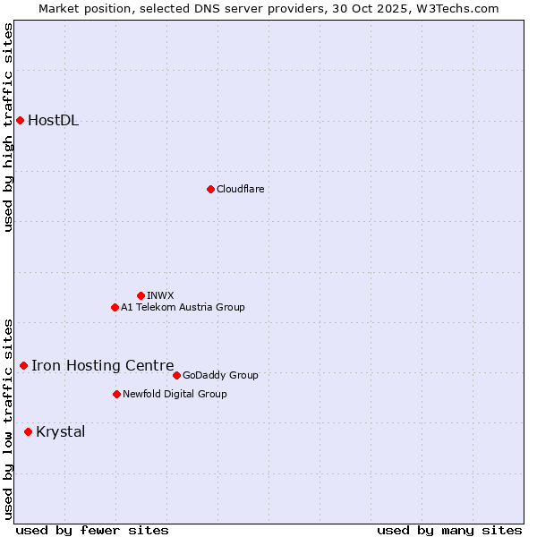 Market position of Krystal vs. Iron Hosting Centre vs. HostDL