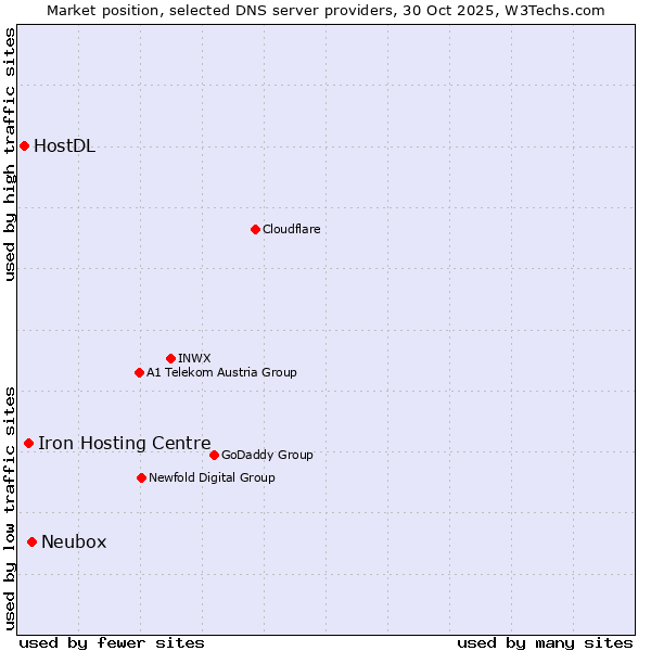 Market position of Neubox vs. Iron Hosting Centre vs. HostDL