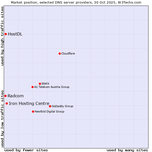 Market position of Iron Hosting Centre vs. HostDL vs. Radcom