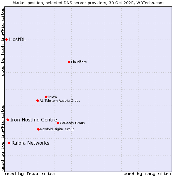 Market position of Raiola Networks vs. Iron Hosting Centre vs. HostDL