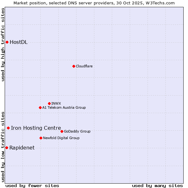 Market position of Iron Hosting Centre vs. HostDL vs. Rapidenet