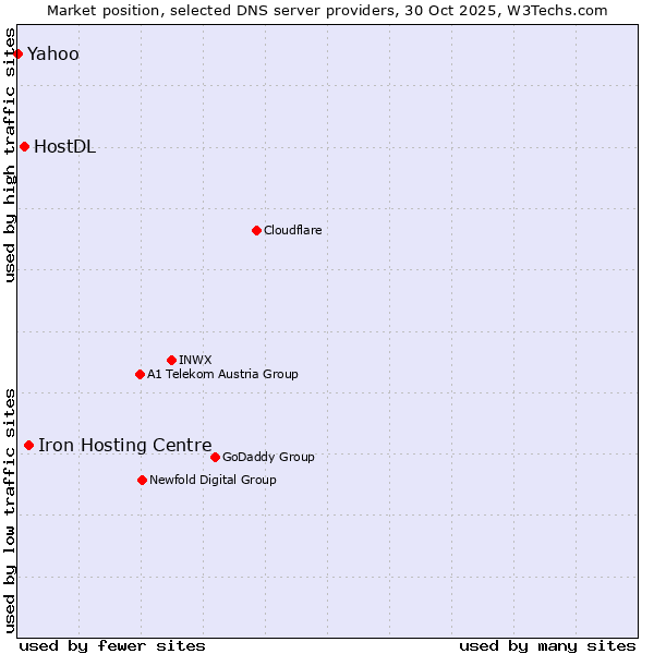 Market position of Iron Hosting Centre vs. HostDL vs. Yahoo